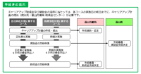 申請手続きの流れ